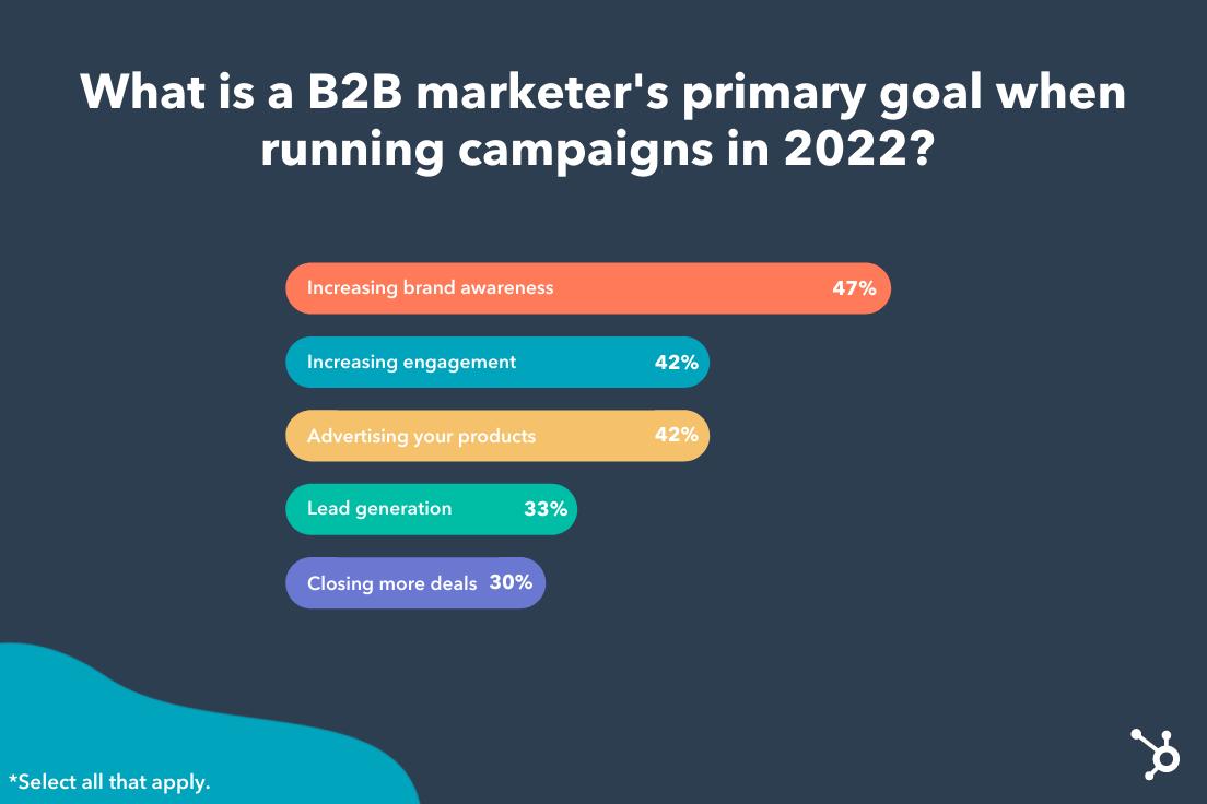 B2B marketing strategy